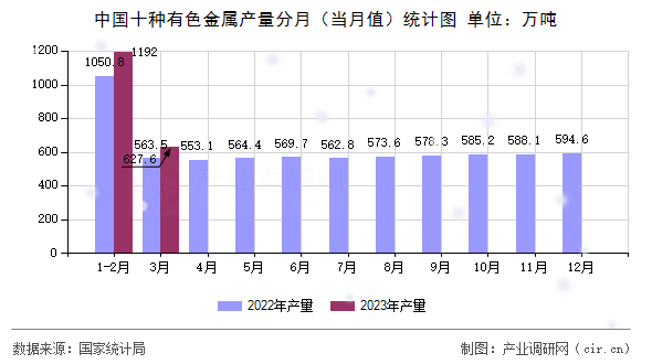 中國(guó)十種有色金屬產(chǎn)量分月（當(dāng)月值）統(tǒng)計(jì)圖