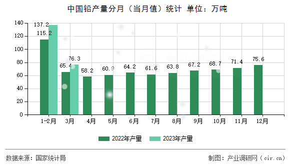 中國(guó)鉛產(chǎn)量分月（當(dāng)月值）統(tǒng)計(jì)