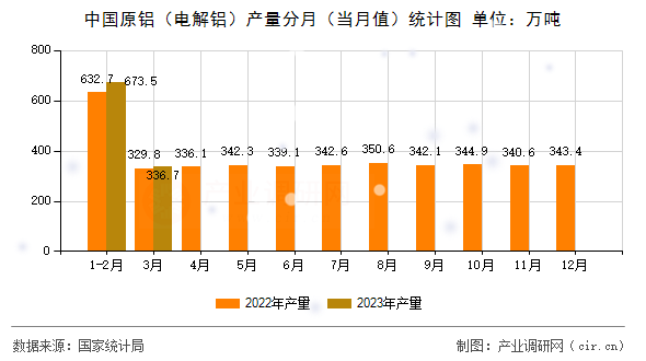 中國原鋁（電解鋁）產(chǎn)量分月（當(dāng)月值）統(tǒng)計(jì)圖
