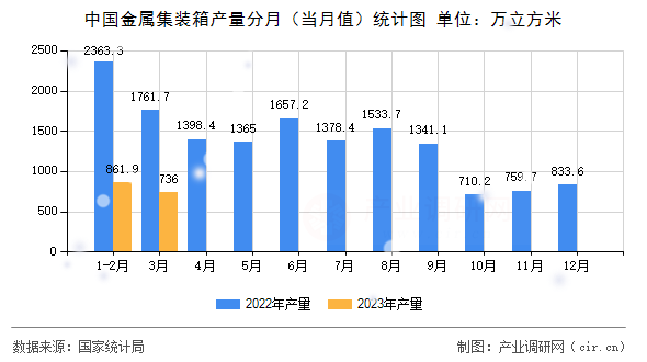 中國金屬集裝箱產(chǎn)量分月（當月值）統(tǒng)計圖