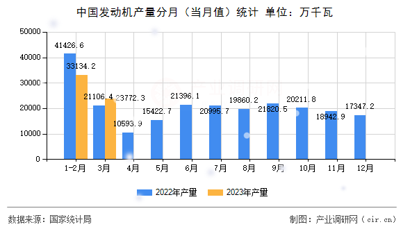 中國發(fā)動機產量分月（當月值）統(tǒng)計