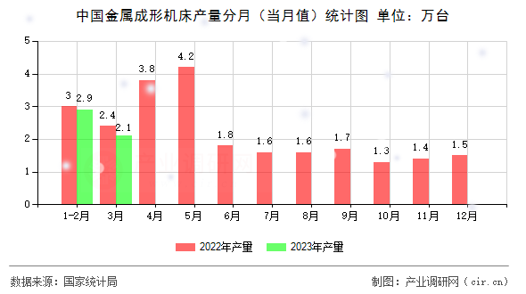 中國金屬成形機(jī)床產(chǎn)量分月（當(dāng)月值）統(tǒng)計(jì)圖