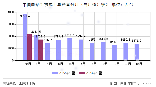 中國電動手提式工具產(chǎn)量分月（當(dāng)月值）統(tǒng)計
