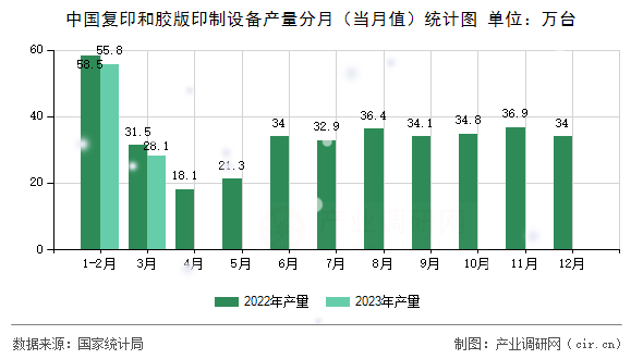 中國(guó)復(fù)印和膠版印制設(shè)備產(chǎn)量分月（當(dāng)月值）統(tǒng)計(jì)圖