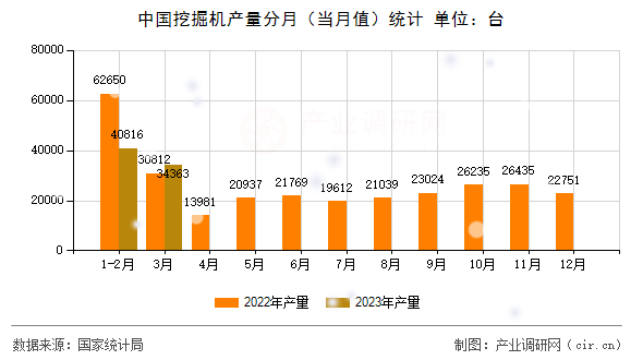中國挖掘機(jī)產(chǎn)量分月（當(dāng)月值）統(tǒng)計