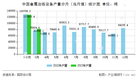 中國金屬冶煉設備產(chǎn)量分月（當月值）統(tǒng)計圖
