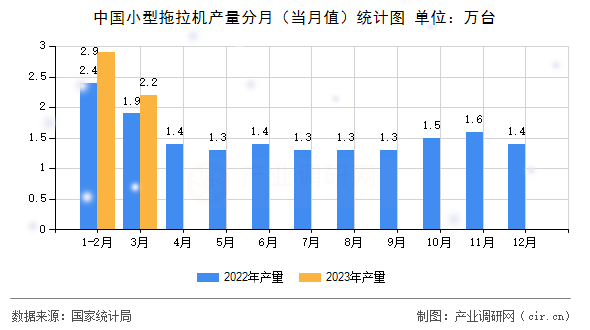 中國小型拖拉機(jī)產(chǎn)量分月（當(dāng)月值）統(tǒng)計(jì)圖