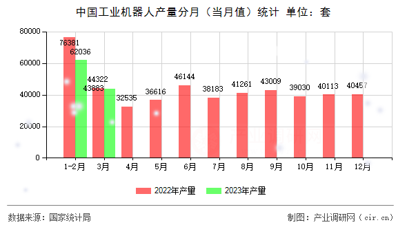 中國(guó)工業(yè)機(jī)器人產(chǎn)量分月（當(dāng)月值）統(tǒng)計(jì)