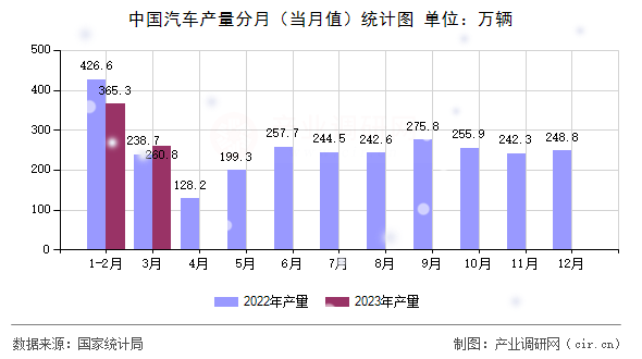 中國汽車產(chǎn)量分月（當(dāng)月值）統(tǒng)計圖
