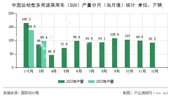 中國運動型多用途乘用車（SUV）產(chǎn)量分月（當月值）統(tǒng)計