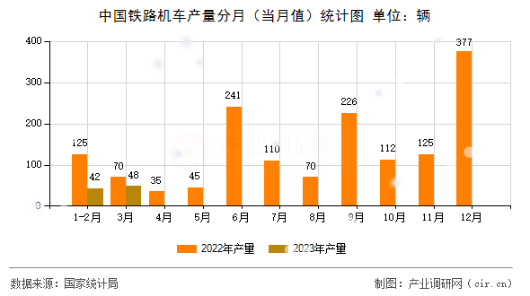 中國鐵路機車產量分月（當月值）統(tǒng)計圖