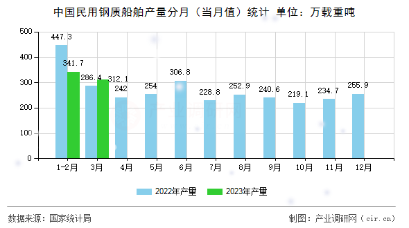 中國民用鋼質(zhì)船舶產(chǎn)量分月（當(dāng)月值）統(tǒng)計