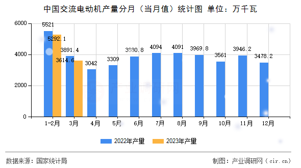 中國(guó)交流電動(dòng)機(jī)產(chǎn)量分月（當(dāng)月值）統(tǒng)計(jì)圖