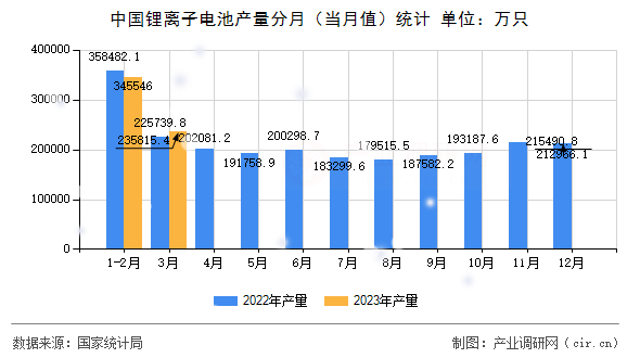 中國(guó)鋰離子電池產(chǎn)量分月（當(dāng)月值）統(tǒng)計(jì)