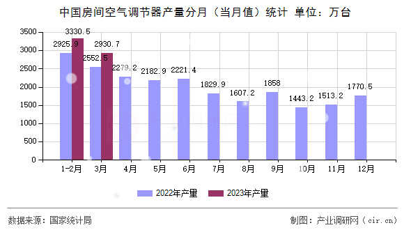 中國房間空氣調(diào)節(jié)器產(chǎn)量分月（當月值）統(tǒng)計