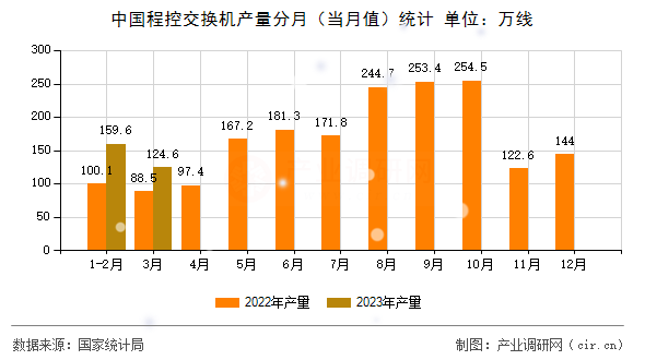 中國程控交換機(jī)產(chǎn)量分月（當(dāng)月值）統(tǒng)計(jì)