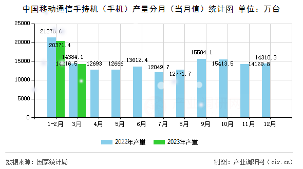 中國(guó)移動(dòng)通信手持機(jī)（手機(jī)）產(chǎn)量分月（當(dāng)月值）統(tǒng)計(jì)圖