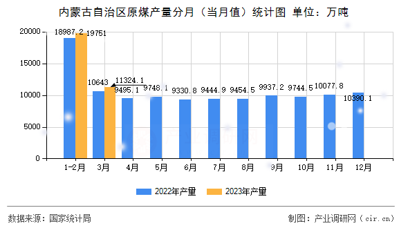 內(nèi)蒙古自治區(qū)原煤產(chǎn)量分月（當(dāng)月值）統(tǒng)計圖