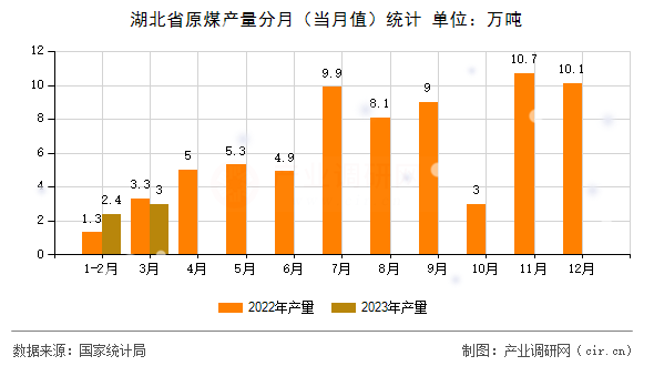 湖北省原煤產(chǎn)量分月（當(dāng)月值）統(tǒng)計(jì)