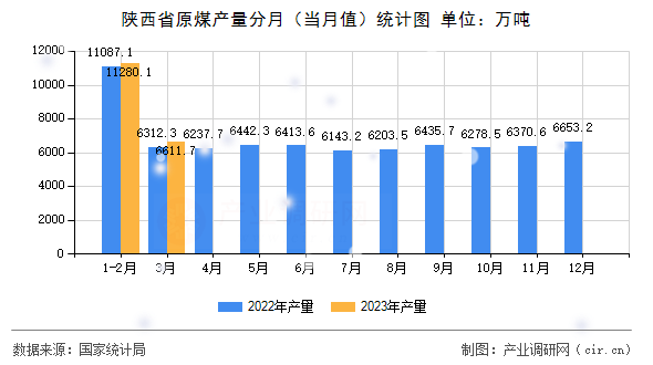 陜西省原煤產(chǎn)量分月（當(dāng)月值）統(tǒng)計圖