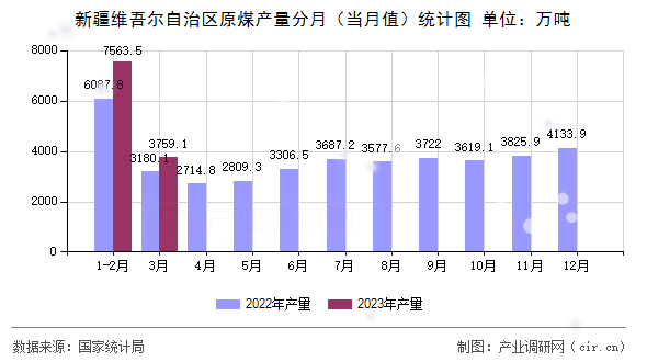 新疆維吾爾自治區(qū)原煤產(chǎn)量分月（當月值）統(tǒng)計圖