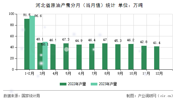 河北省原油產(chǎn)量分月（當(dāng)月值）統(tǒng)計(jì)