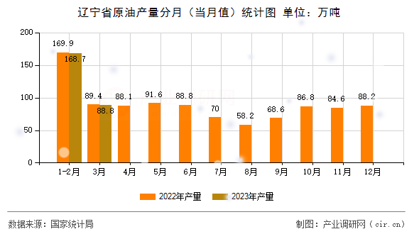 遼寧省原油產(chǎn)量分月（當月值）統(tǒng)計圖