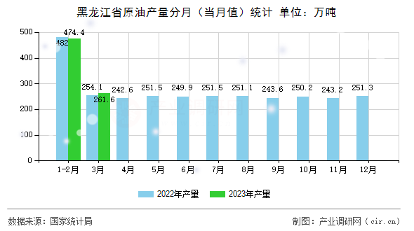 黑龍江省原油產(chǎn)量分月（當月值）統(tǒng)計