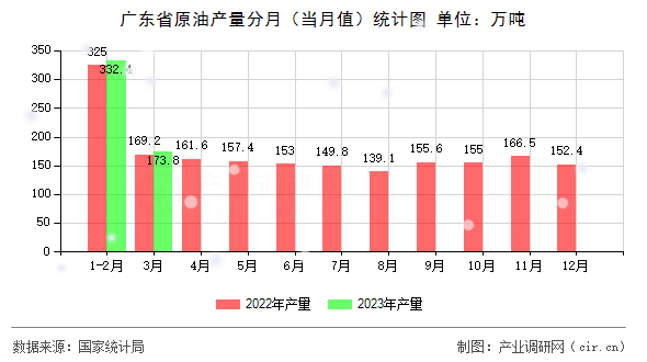 廣東省原油產(chǎn)量分月（當(dāng)月值）統(tǒng)計(jì)圖