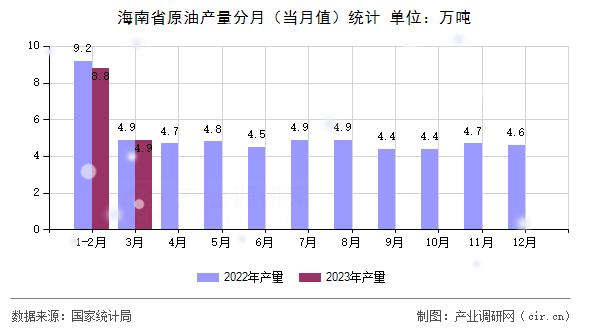 海南省原油產(chǎn)量分月（當月值）統(tǒng)計