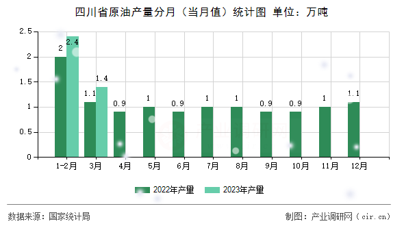四川省原油產(chǎn)量分月（當(dāng)月值）統(tǒng)計(jì)圖