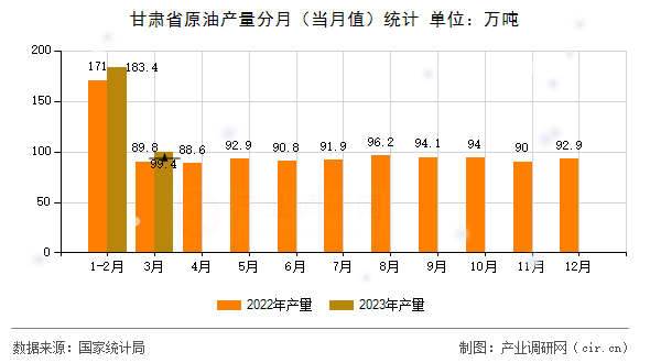 甘肅省原油產(chǎn)量分月（當(dāng)月值）統(tǒng)計