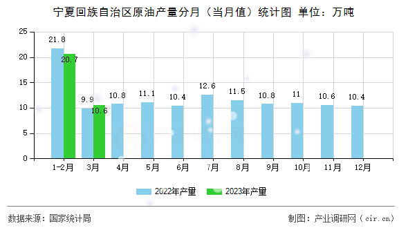寧夏回族自治區(qū)原油產(chǎn)量分月（當(dāng)月值）統(tǒng)計(jì)圖