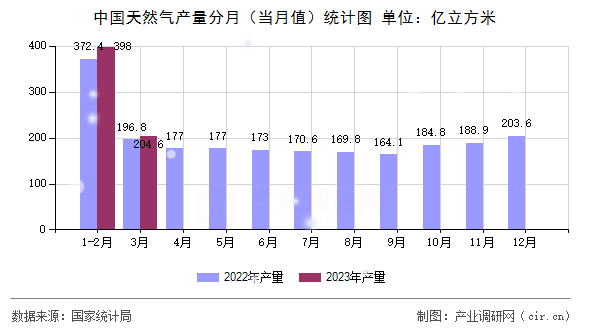 中國天然氣產量分月（當月值）統(tǒng)計圖