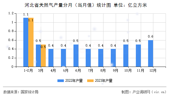 河北省天然氣產(chǎn)量分月（當(dāng)月值）統(tǒng)計圖