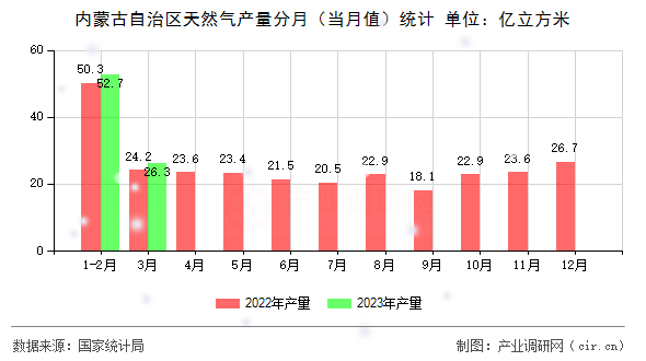 內(nèi)蒙古自治區(qū)天然氣產(chǎn)量分月（當(dāng)月值）統(tǒng)計(jì)