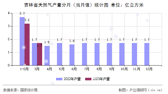 吉林省天然氣產(chǎn)量分月（當月值）統(tǒng)計圖