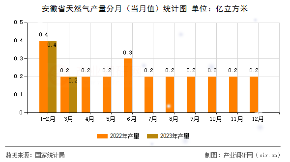 安徽省天然氣產(chǎn)量分月（當(dāng)月值）統(tǒng)計(jì)圖