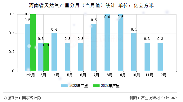 河南省天然氣產(chǎn)量分月（當月值）統(tǒng)計