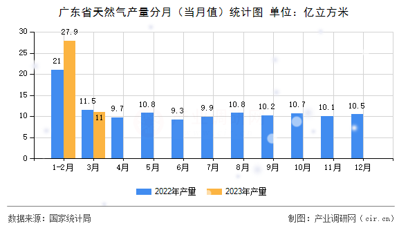 廣東省天然氣產(chǎn)量分月（當(dāng)月值）統(tǒng)計圖