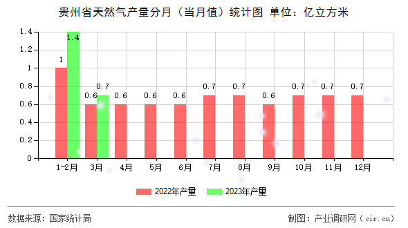 貴州省天然氣產(chǎn)量分月（當(dāng)月值）統(tǒng)計圖