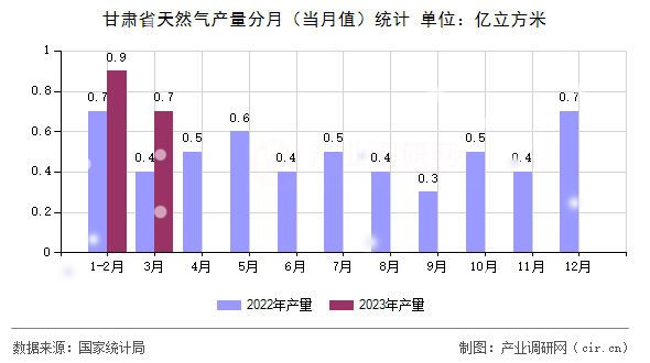 甘肅省天然氣產(chǎn)量分月（當(dāng)月值）統(tǒng)計