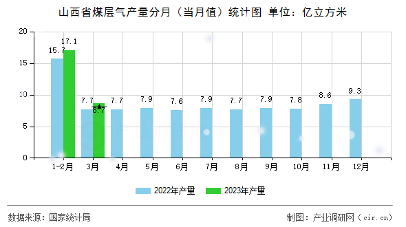 山西省煤層氣產(chǎn)量分月（當(dāng)月值）統(tǒng)計(jì)圖