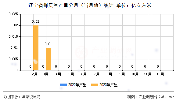 遼寧省煤層氣產(chǎn)量分月（當(dāng)月值）統(tǒng)計(jì)