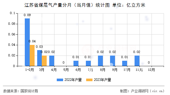 江蘇省煤層氣產(chǎn)量分月（當(dāng)月值）統(tǒng)計(jì)圖