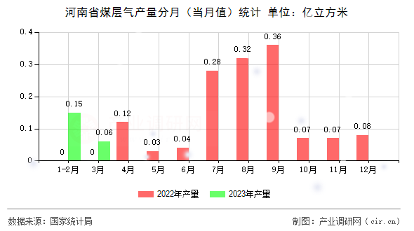河南省煤層氣產(chǎn)量分月（當月值）統(tǒng)計