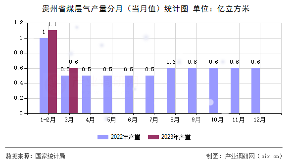 貴州省煤層氣產(chǎn)量分月（當月值）統(tǒng)計圖