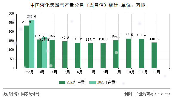 中國液化天然氣產(chǎn)量分月（當月值）統(tǒng)計