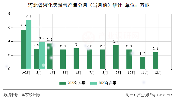 河北省液化天然氣產(chǎn)量分月（當月值）統(tǒng)計