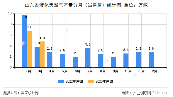 山東省液化天然氣產量分月（當月值）統計圖